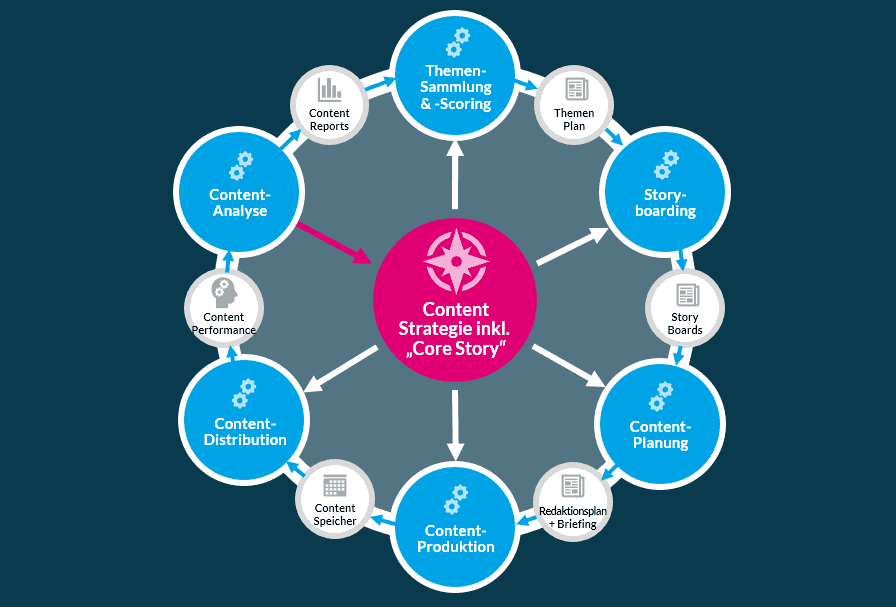 SCOM-Content-Process